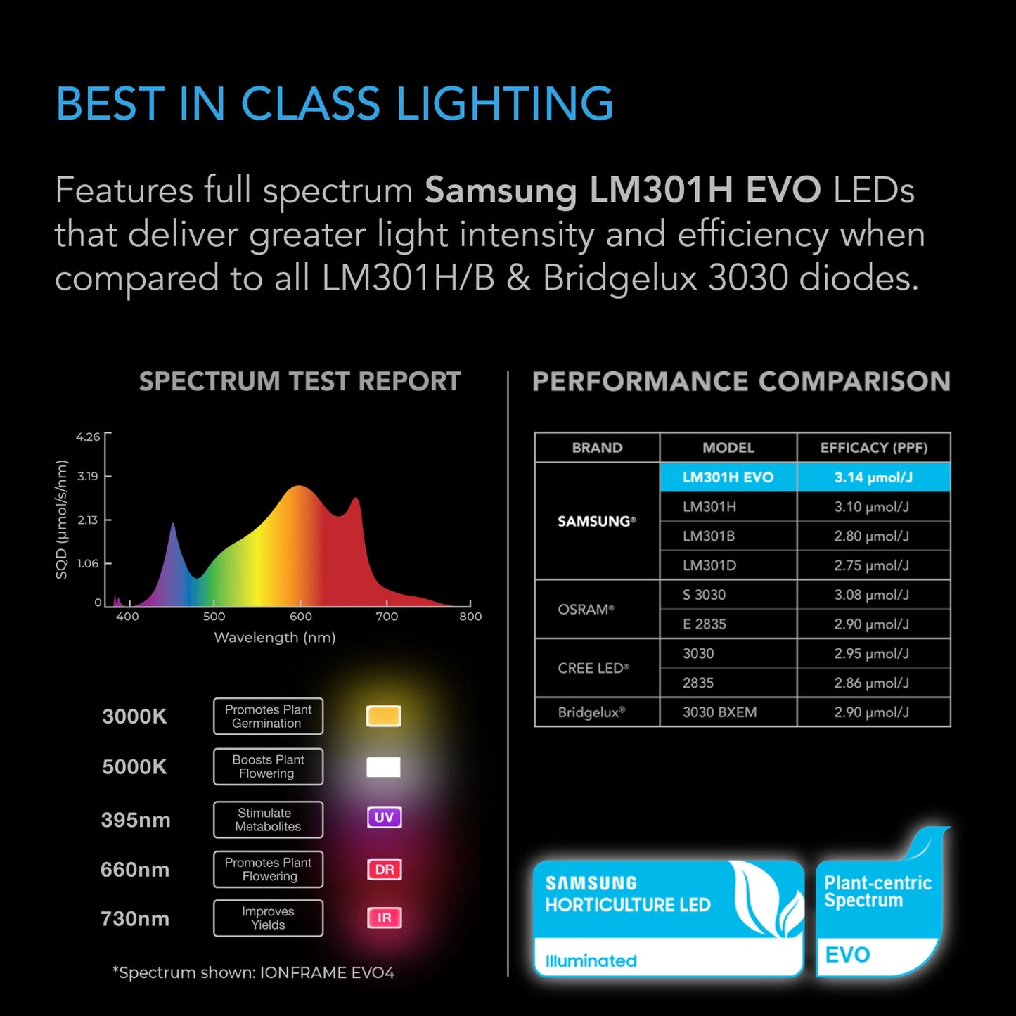 AC INFINITY IONFRAME EVO6, SAMSUNG LM301H EVO COMMERCIAL LED GROW LIGHT, 500W